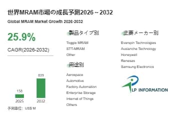 世界MRAM市場の成長予測2026 ~ 2032