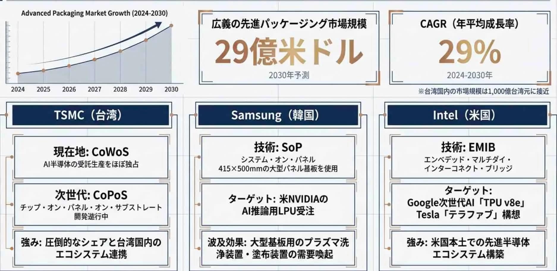 先進パッケージング市場成長予測と各社の戦略