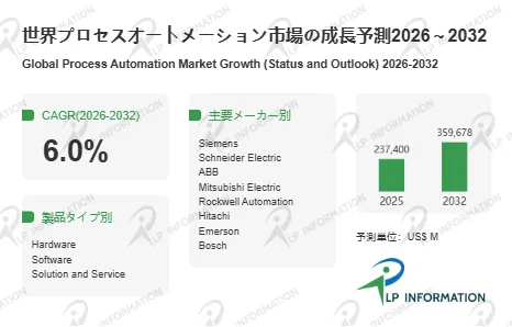 世界プロセスオートメーション市場の成長予測2026 ~ 2032