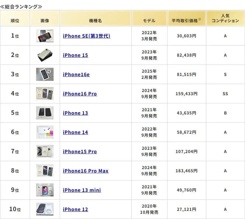 【2026年5月最新】中古スマホ・タブレットはこれで決まり！ムスビー人気ランキング徹底解説
