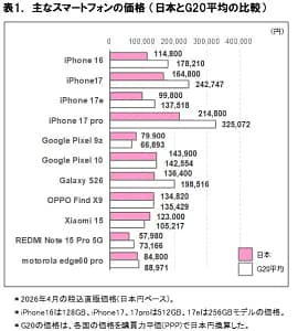 【2026年版】iPhone・iPadは日本が断然お得！海外価格と比較して損しない選び方を解説します