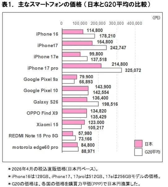 主なスマートフォンの価格(日本とG20平均の比較)