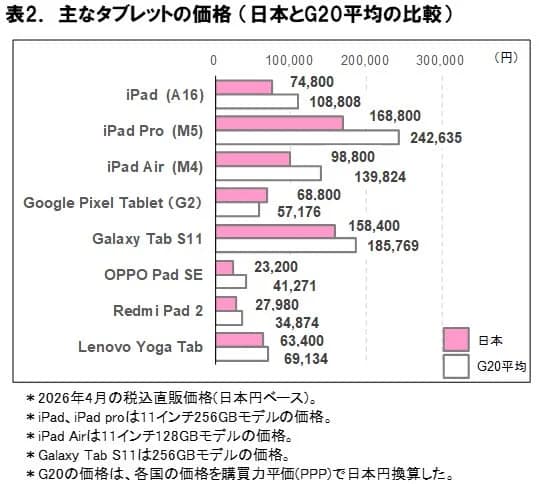 主なタブレットの価格(日本とG20平均の比較)