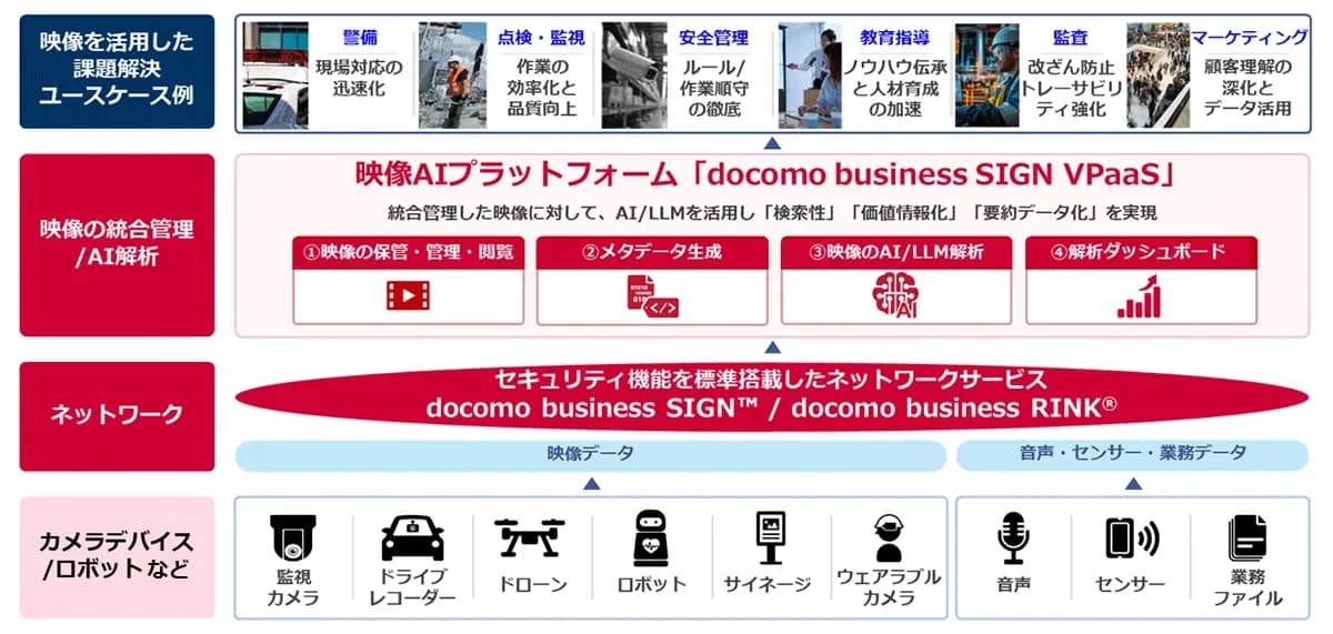 【正直、これ一択】バラバラな監視カメラ映像をAIで賢く管理！ドコモビジネスの「SIGN VPaaS」で現場の悩みを解決！