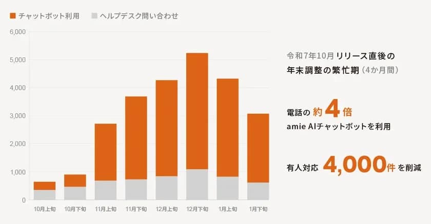 チャットボット利用数とヘルプデスク問い合わせ数