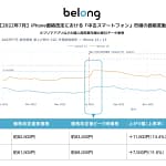 【2026年最新予測】iPhone値上げで中古スマホはどうなる？ Belongが短期的な価格上昇と長期的な収束を解説！