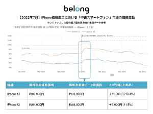 【2026年最新予測】iPhone値上げで中古スマホはどうなる？ Belongが短期的な価格上昇と長期的な収束を解説！