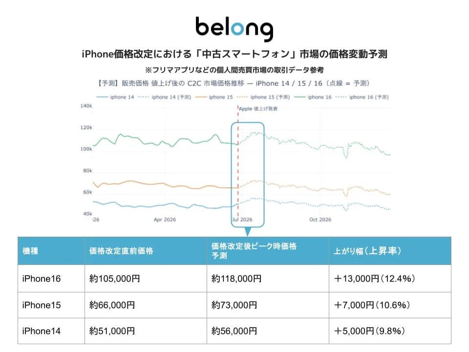 iPhone価格改定における「中古スマートフォン」市場の価格変動予測（短期）