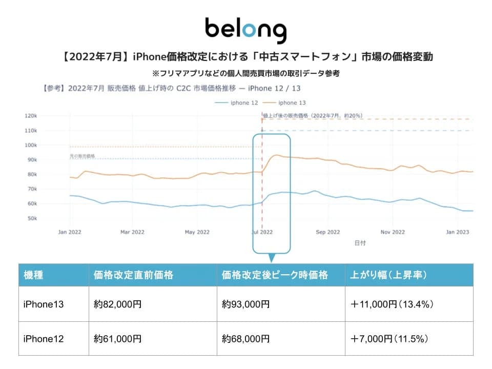 2022年7月 iPhone価格改定における「中古スマートフォン」市場の価格変動