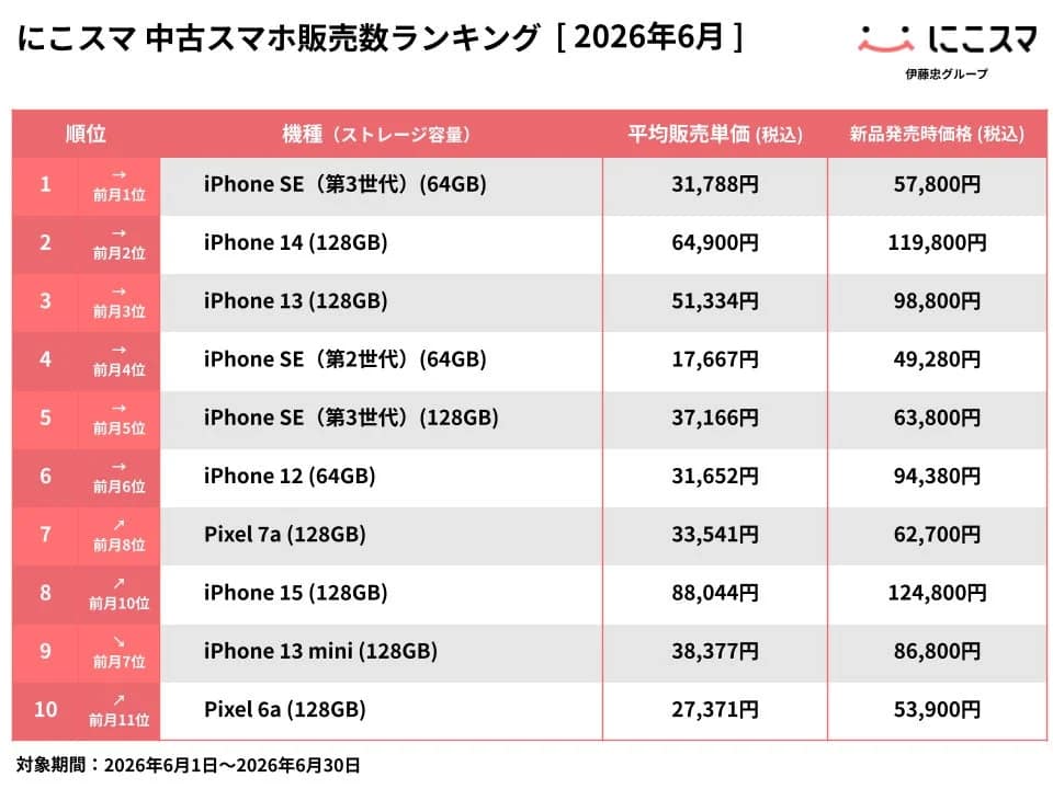 2026年6月 中古スマホ販売数ランキング
