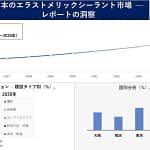 日本のエラストメリックシーラント市場が急成長！2035年には86億米ドルに達する見込みです【市場レポート解説】