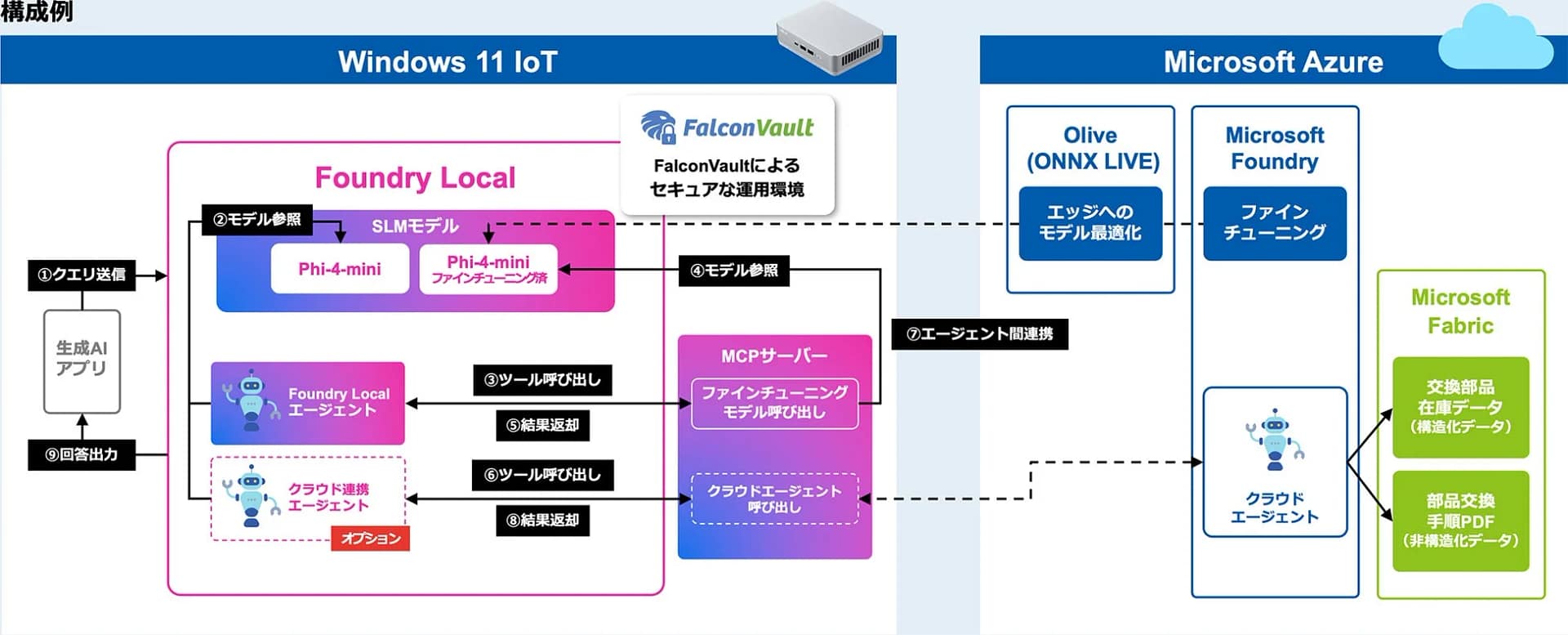 生成AIアプリケーションのアーキテクチャ