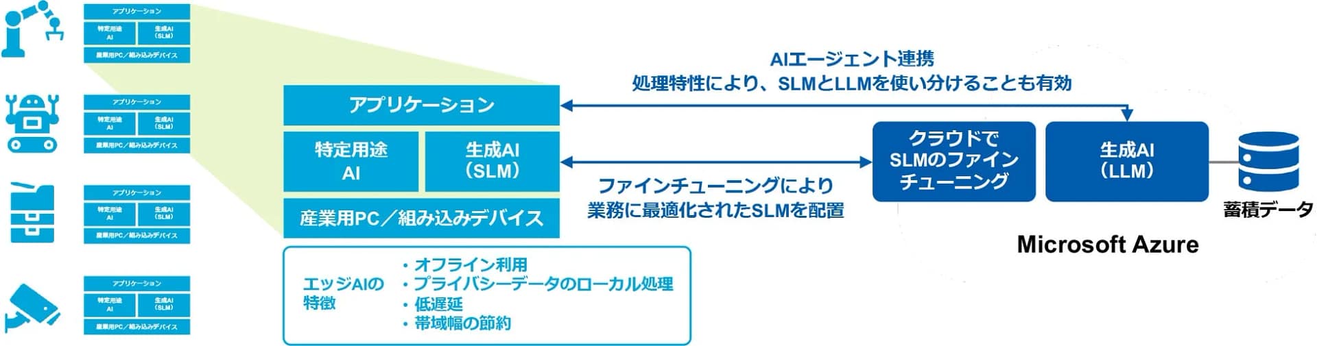 エッジAIのシステムアーキテクチャ