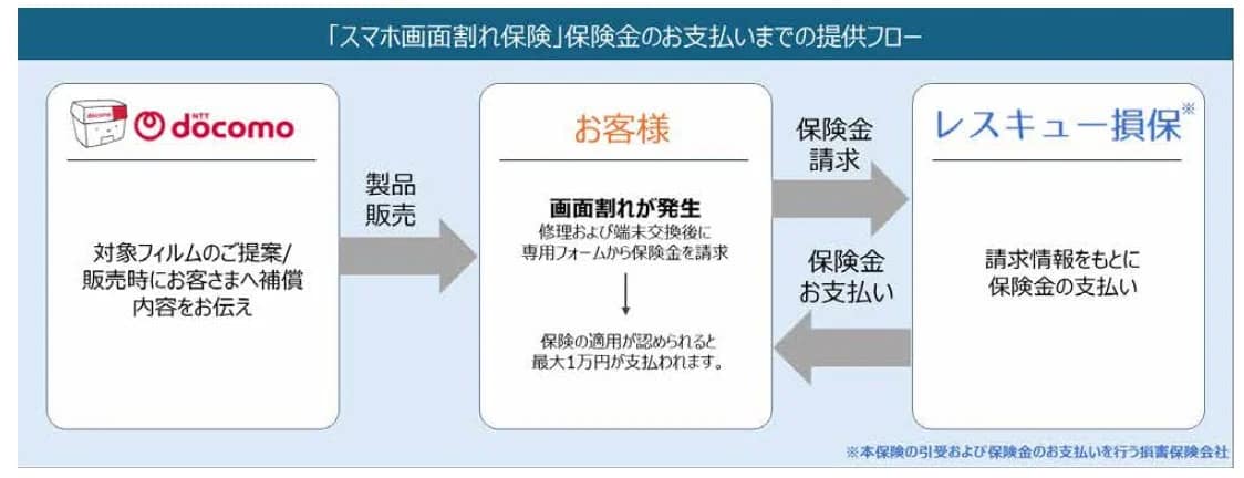 保険金のお支払いまでの提供フロー
