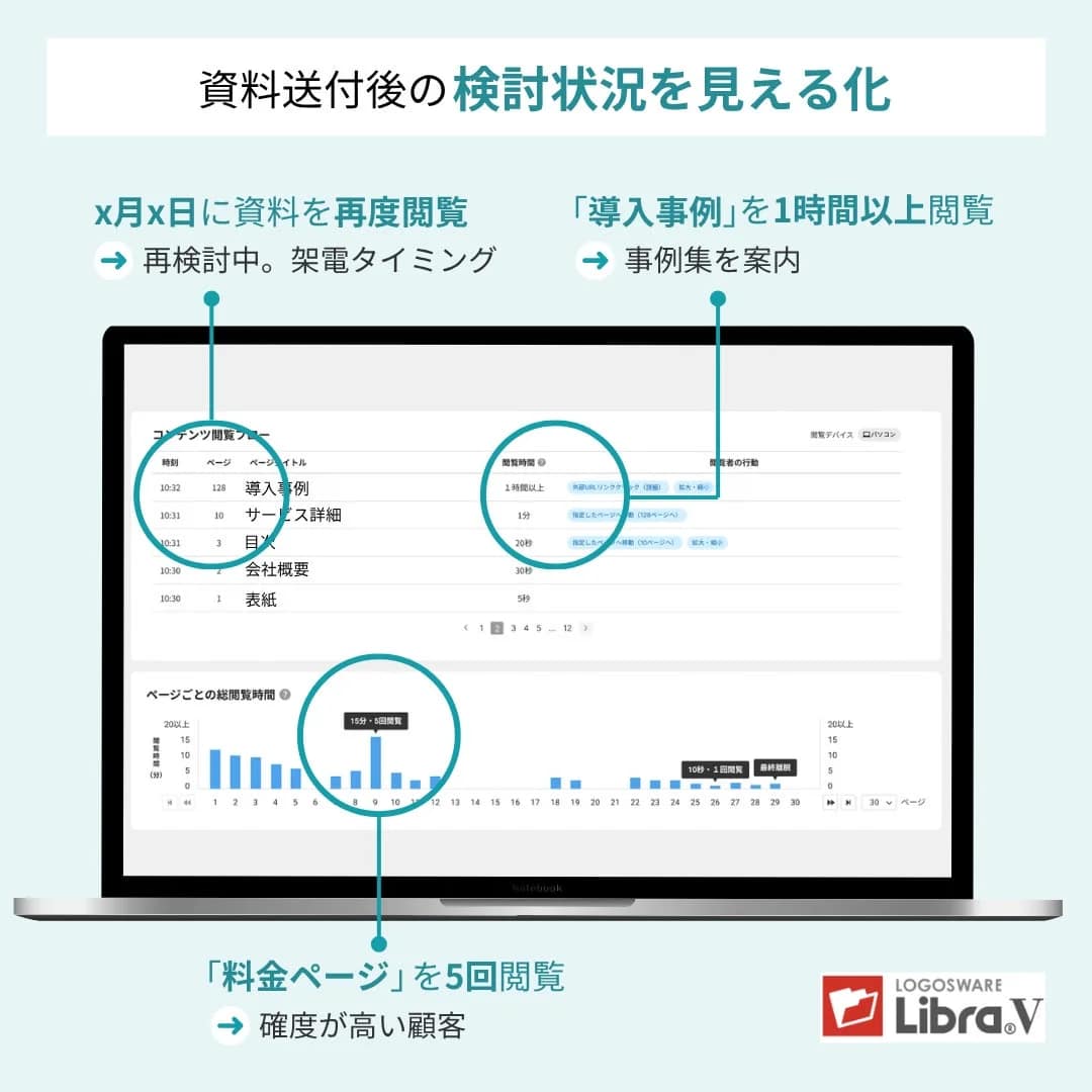 資料送付後の顧客の検討状況を可視化するシステムの画面イメージです。資料の再閲覧、導入事例や料金ページの閲覧時間・回数から顧客の関心度を分析し、架電や事例集案内などの次の一手を決定するフローが示されています。