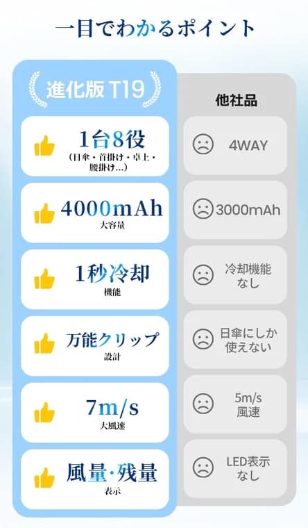 進化版T19製品と他社製品の比較表です