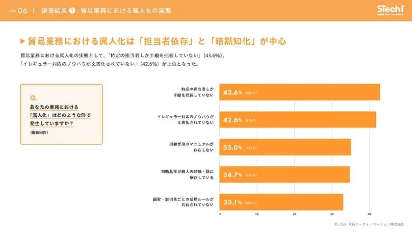 貿易業務における属人化の実態