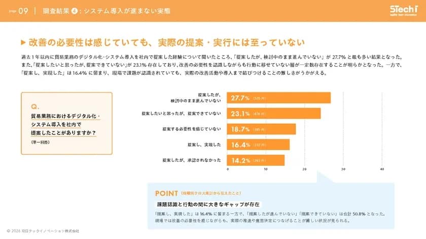 システム導入が進まない実態