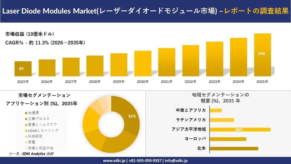 レーザーダイオードモジュール市場の市場収益とセグメンテーションを示すグラフ