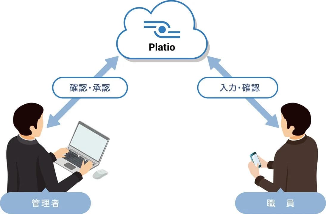 Platioのワークフロー図