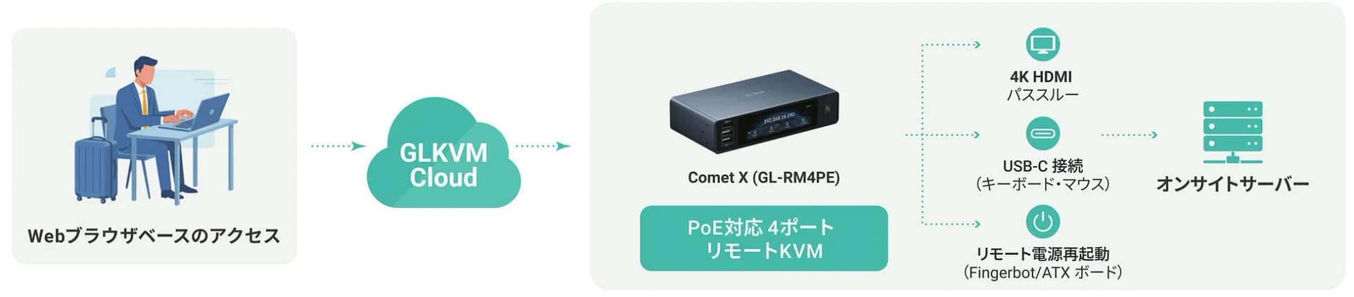 リモートKVMソリューションのシステム構成図
