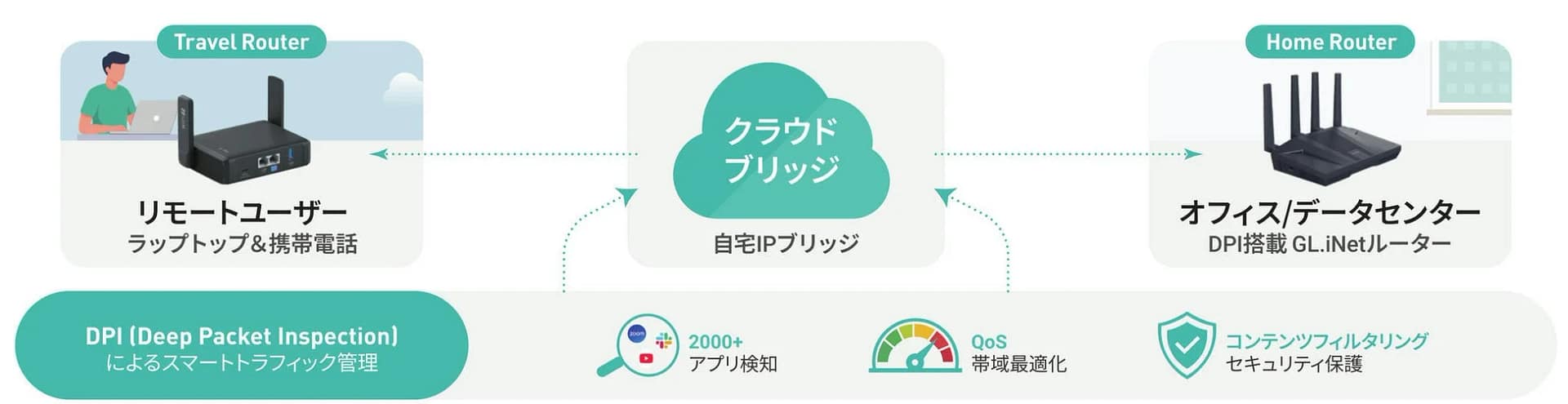 トラベルルーターのネットワーク構成図