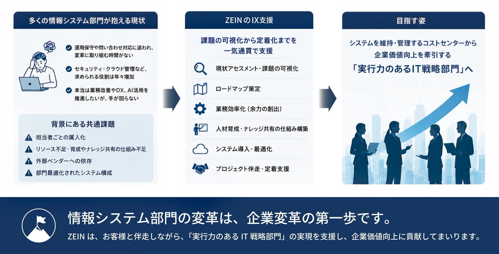 多くの情報システム部門が抱える現状 運用保守や問い合わせ対応に追われ、変革に取り組む時間がない セキュリティ・クラウド管理など、求められる役割は年々増加 本当は業務改善やDX、AI活用を推進したいが、手が回らない 背景にある共通課題 担当者ごとの属人化 リソース不足・育成やナレッジ共有の仕組み不足 外部ベンダーへの依存 部門最適化されたシステム構成 ZEINのIX支援 課題の可視化から定着化までを一気通貫で支援 現状アセスメント・課題の可視化 ロードマップ策定 業務効率化 (余力の創出) 人材育成・ナレッジ共有の仕組み構築 システム導入・最適化 プロジェクト伴走・定着支援 目指す姿 システムを維持・管理するコストセンターから 企業価値向上を牽引する 「実行力のあるIT戦略部門」へ 情報システム部門の変革は、企業変革の第一歩です。 ZEIN は、お客様と伴走しながら、「実行力のある IT 戦略部門」の実現を支援し、企業価値向上に貢献してまいります。