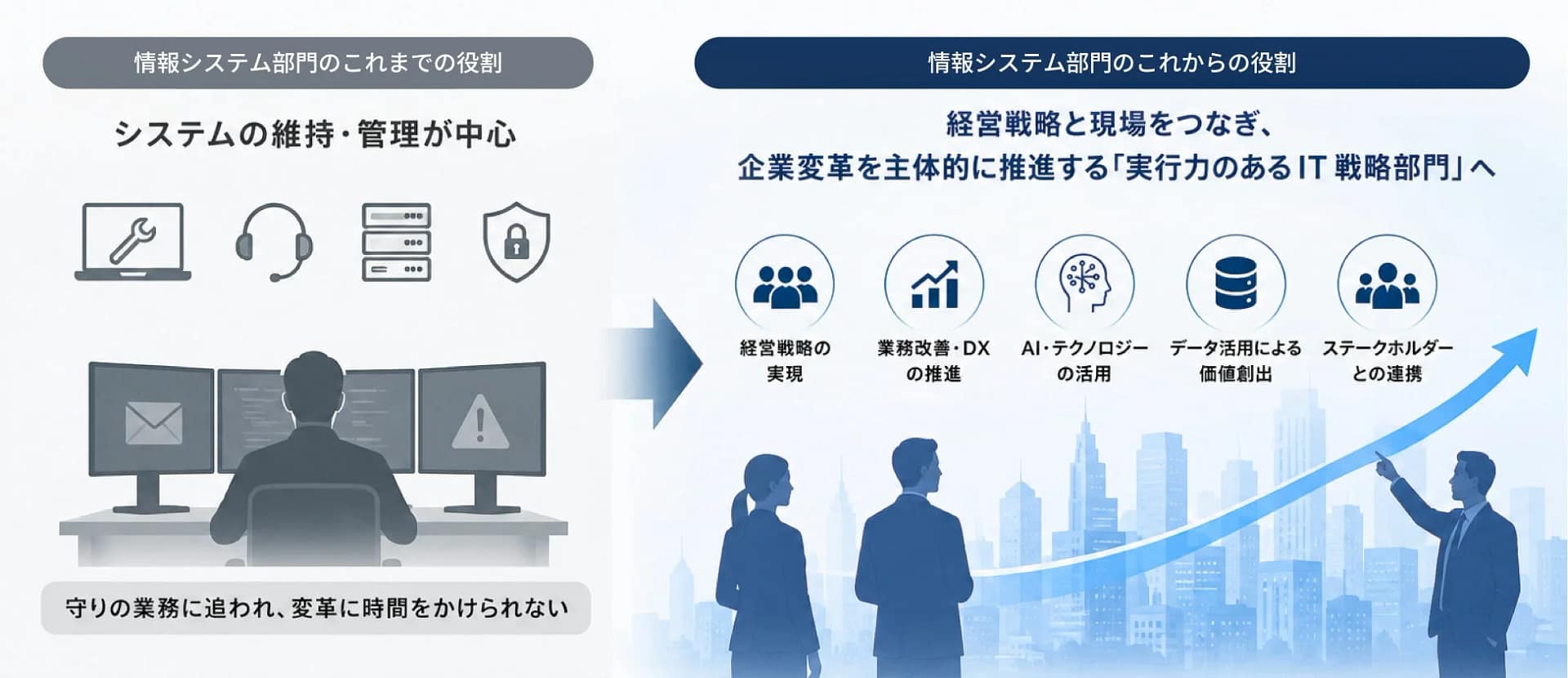 情報システム部門のこれまでの役割 システムの維持・管理が中心 守りの業務に追われ、変革に時間をかけられない 情報システム部門のこれからの役割 経営戦略と現場をつなぎ、 企業変革を主体的に推進する「実行力のあるIT戦略部門」へ 経営戦略の実現 業務改善・DXの推進 AI・テクノロジーの活用 データ活用による価値創出 ステークホルダーとの連携