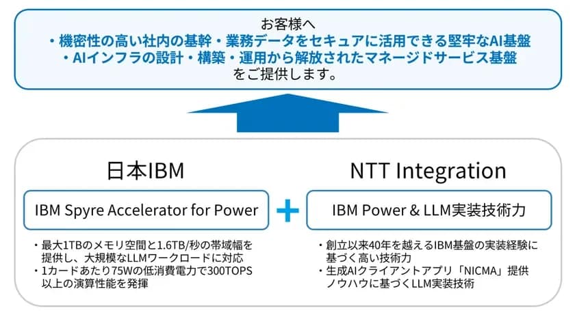【2026年最新】AI導入の電力・セキュリティ問題を解決！NTTインテグレーションと日本IBMの次世代AI基盤がすごい