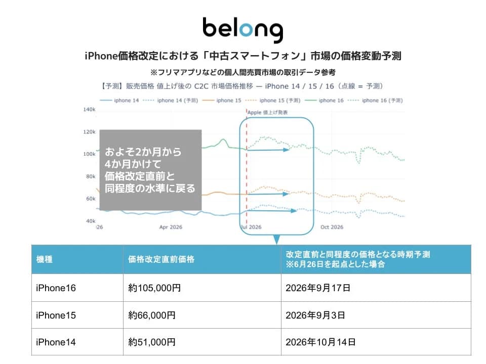 iPhone価格改定における「中古スマートフォン」市場の価格変動予測（長期）