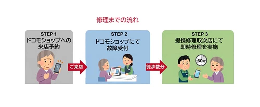 ドコモのスマホ修理フロー