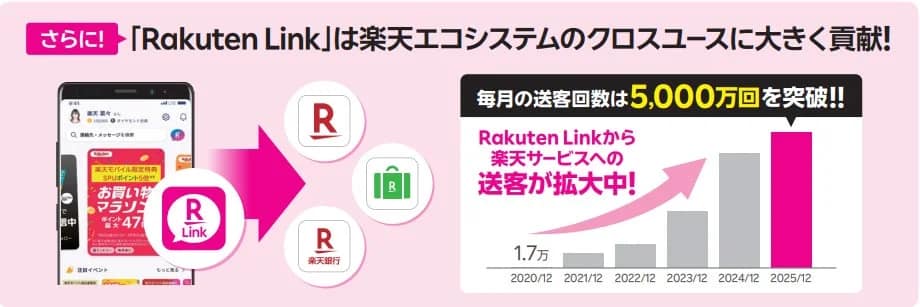 楽天エコシステムへの送客状況
