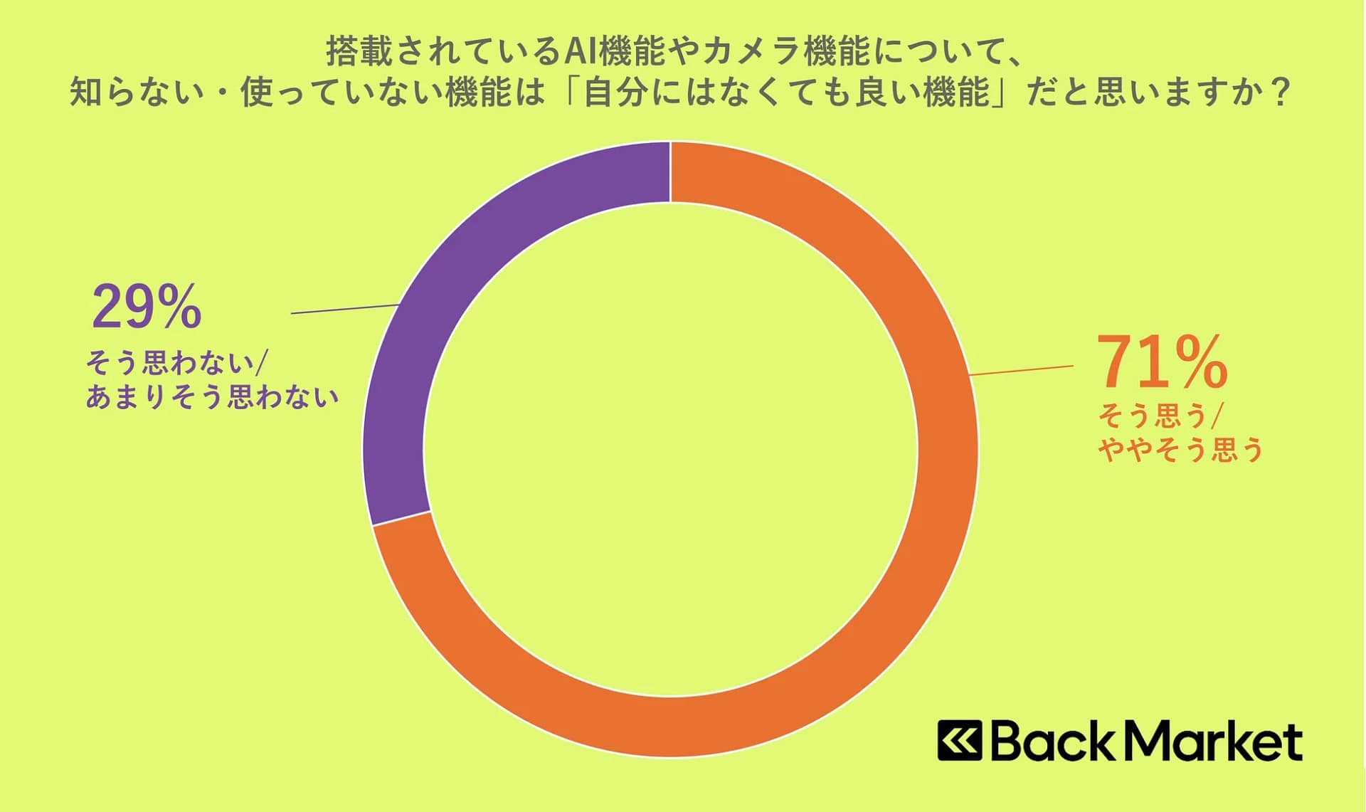 知らない・使っていない機能は「自分にはなくても良い機能」だと思いますか?