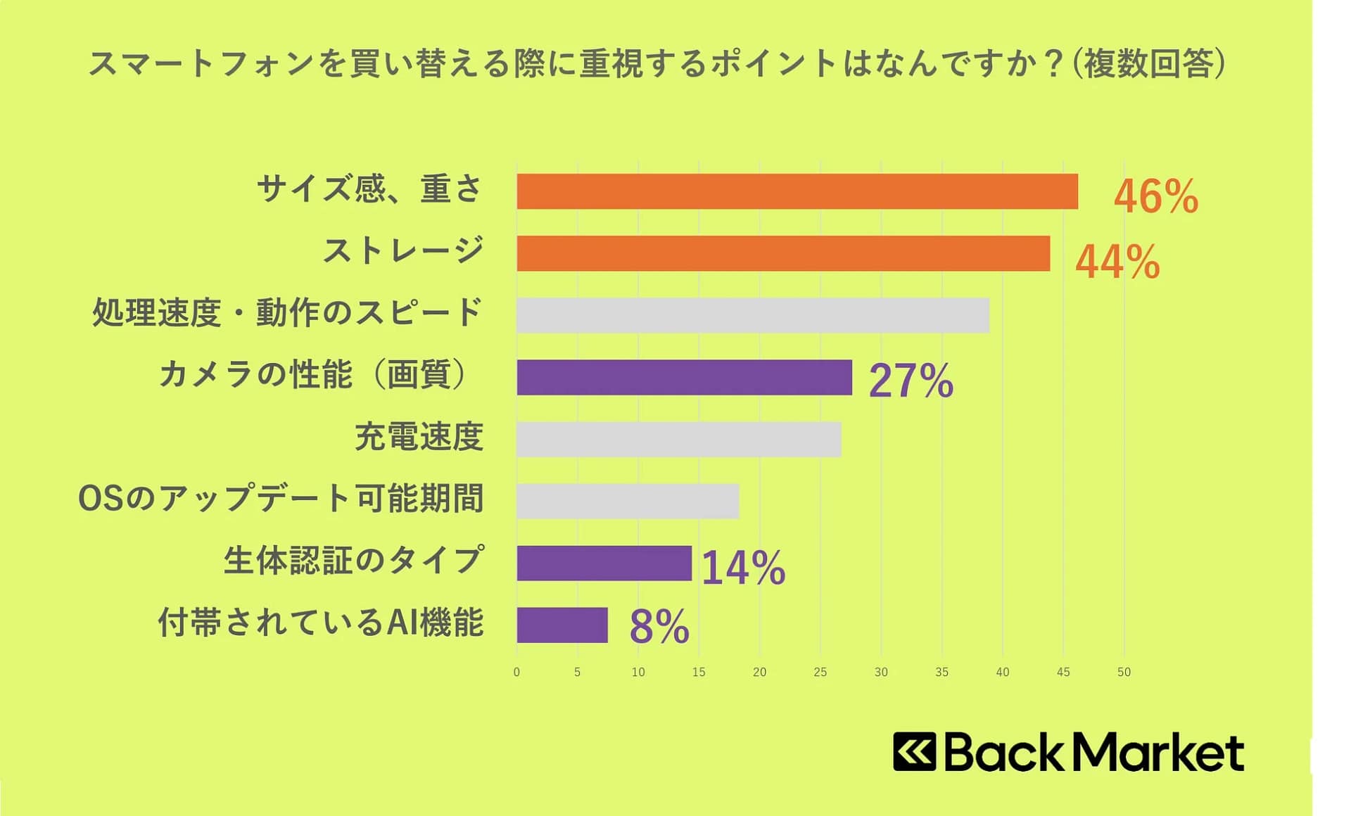 スマートフォンを買い替える際に重視するポイント