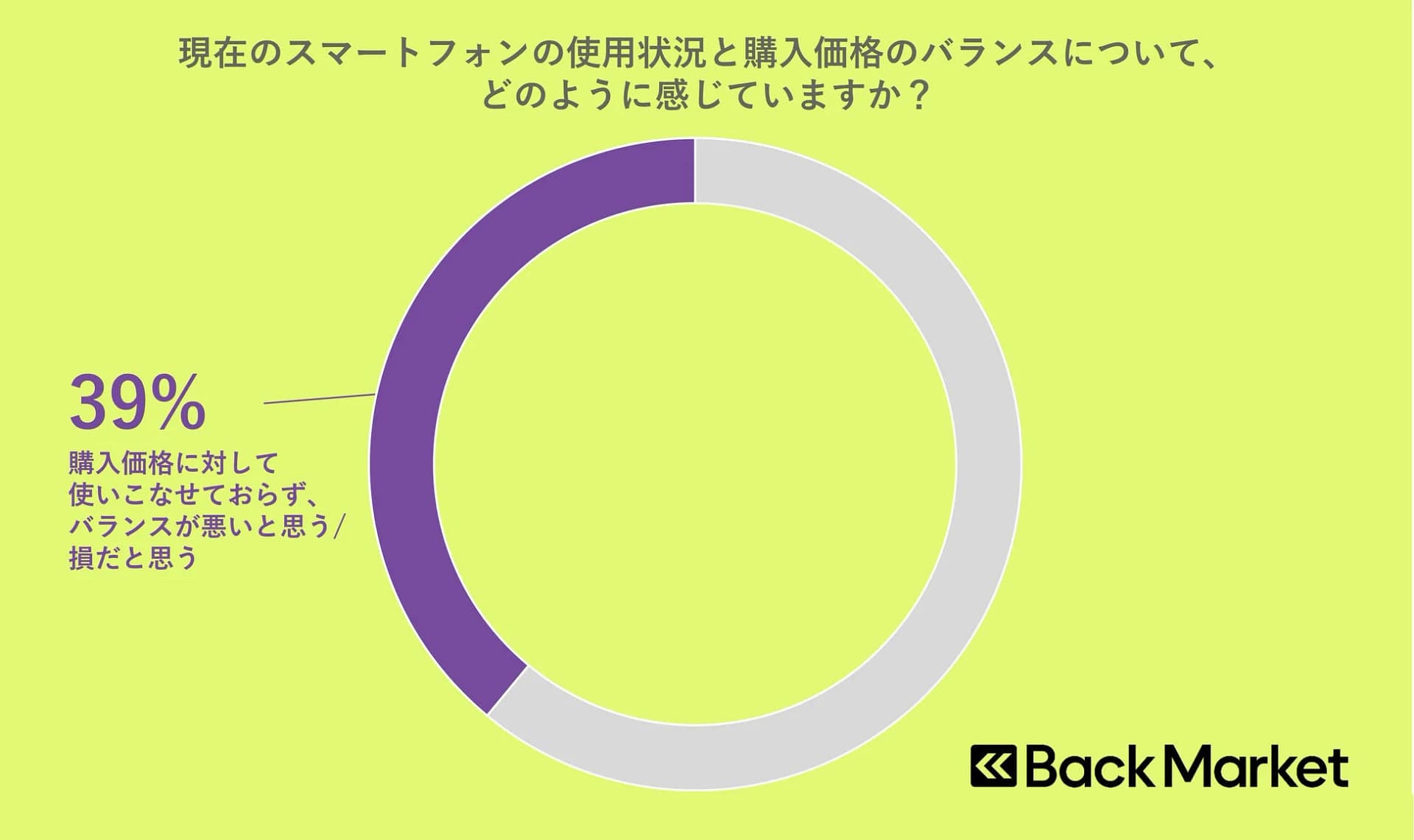 現在のスマートフォンの使用状況と購入価格のバランス