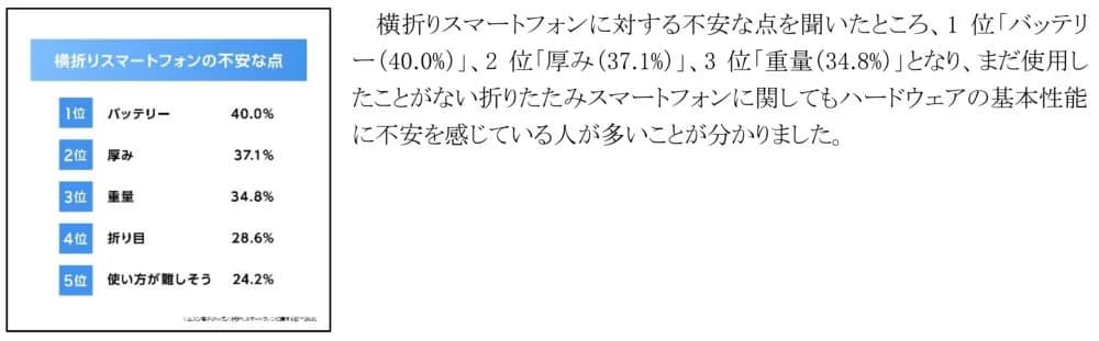横折りスマートフォンに関する不安点の調査結果が示されており、1位はバッテリー(40.0%)、2位は厚み(37.1%)、3位は重量(34.8%)です。未経験者でもハードウェア性能に不安を感じる人が多いことが分かります。