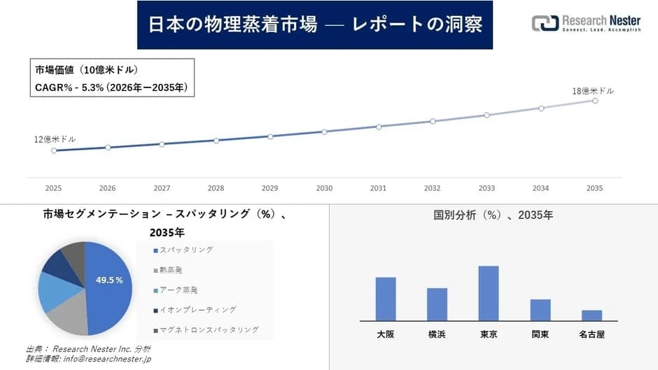 【2026年最新】ガジェットがもっと長持ち!日本の「物理蒸着(PVD)市場」がスゴイ理由を解説