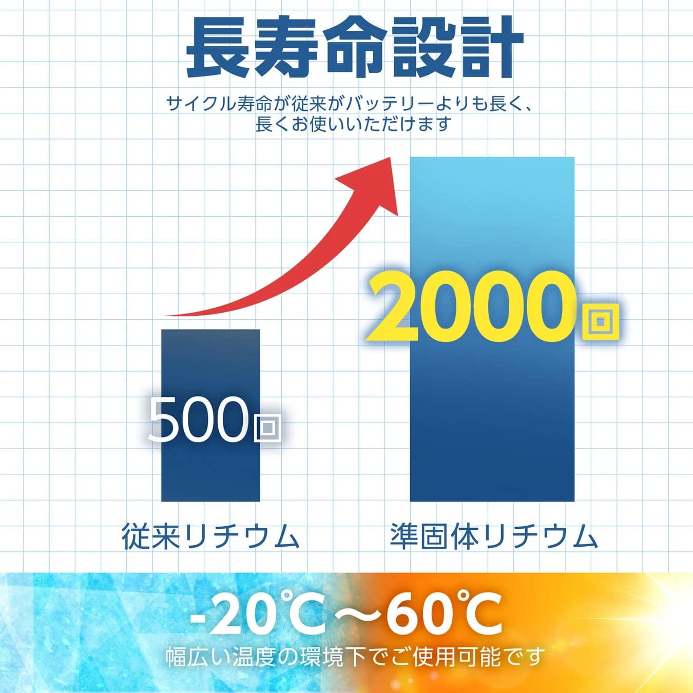 長寿命設計