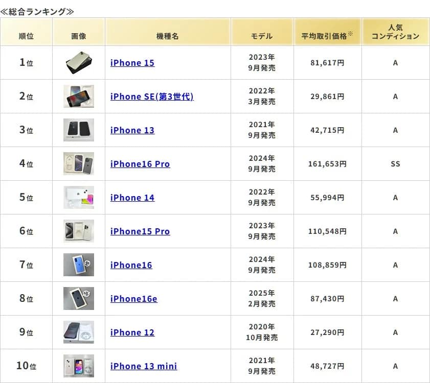中古スマホ選びで失敗したくないあなたへ！2026年6月ムスビーランキングから見る後悔しない選び方