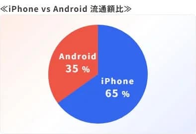 iPhone vs Android 流通額比