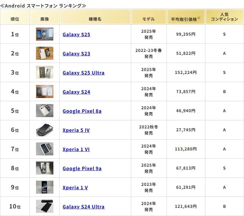 Androidスマートフォンランキング