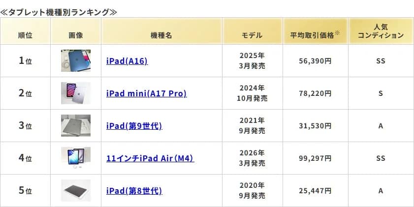 タブレット機種別ランキング