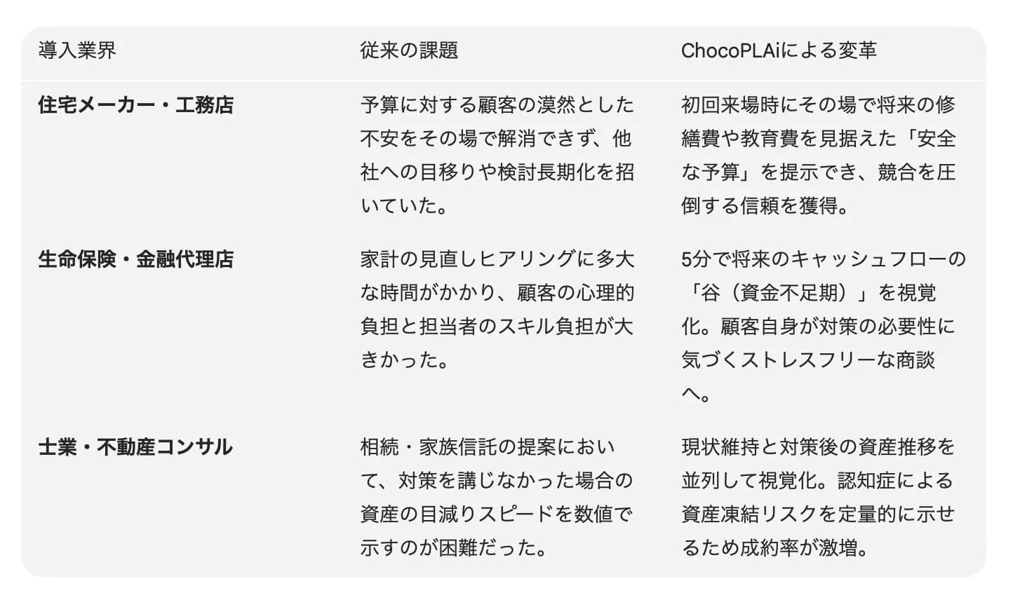 ChocoPLAiが住宅、保険、士業・不動産コンサル業界の課題を解決し、顧客の不安解消、効率的な商談、資産リスクの可視化を通じて、信頼獲得と成約率向上を実現する変革事例を示しています。