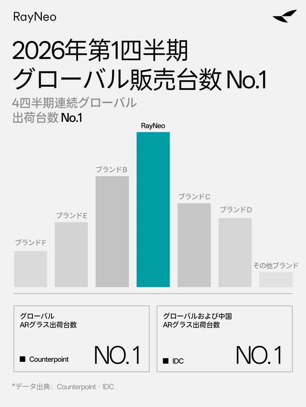 2026年、ARスマートグラスを選ぶならこれ!RayNeoが4四半期連続で世界No.1を獲得した理由を徹底解説