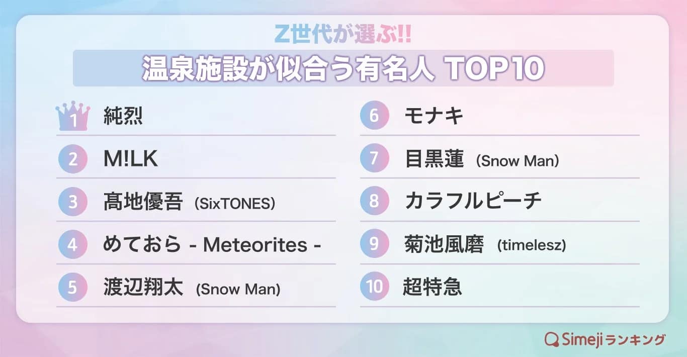Simejiランキング速報！Z世代が選んだ「温泉が似合う有名人」はコレ！意外な結果から見えてくるトレンドとは？
