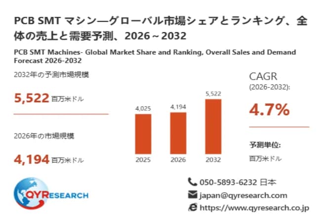 PCB SMT マシン市場規模(百万米ドル)2025-2032年