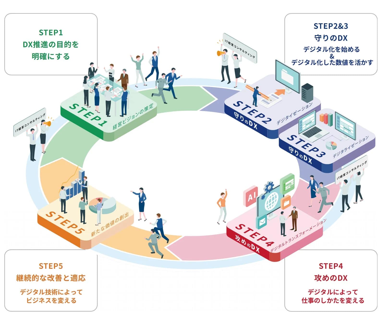 DX推進ステップ