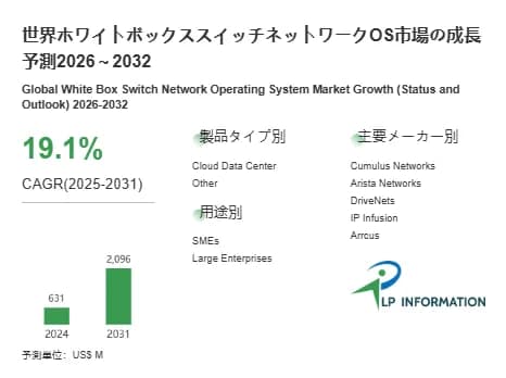 世界ホワイトボックススイッチネットワークOS市場の成長予測
