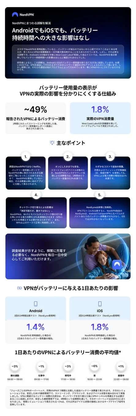NordVPNはAndroid/iOSでバッテリー消費が少ないことをデータで示し、OSの表示による誤解を解消。NordLynxプロトコル採用で効率も良く、安心して利用できることを解説しています。