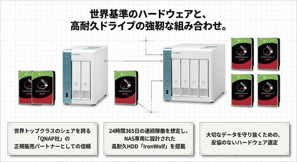 世界基準のハードウェアと高耐久ドライブの強靭な組み合わせ